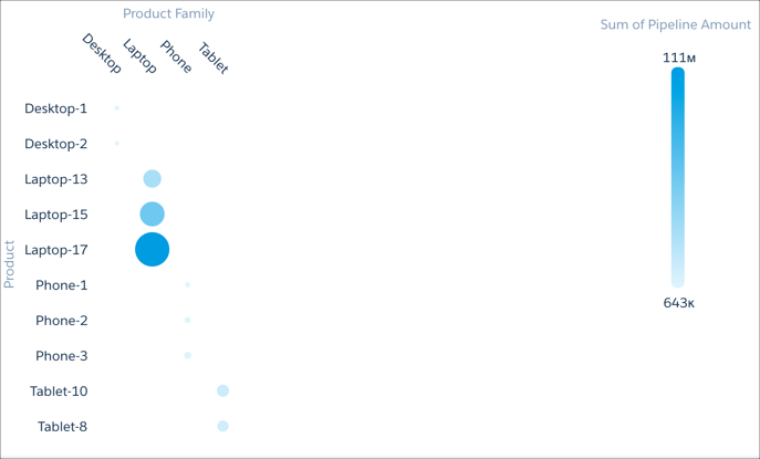 CRM Analytics 图表矩阵图