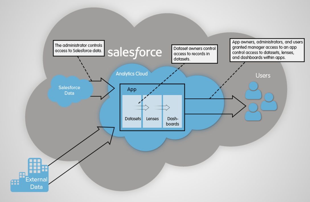 图像显示了您可以在 Salesforce 数据、数据集记录和数据集、镜头和仪表板上实现安全性的不同点。