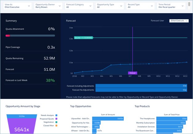 Sales Analytics 预测仪表板