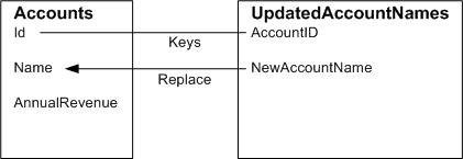 此圖顯示「帳戶」中的「識別碼」欄位會與 UpdatedAccountNames 中的「AccountID」欄位連結。另外,UpdatedAccountNames 的「NewAccountName」欄位中的值會取代「帳戶」中「名稱」欄位的值。