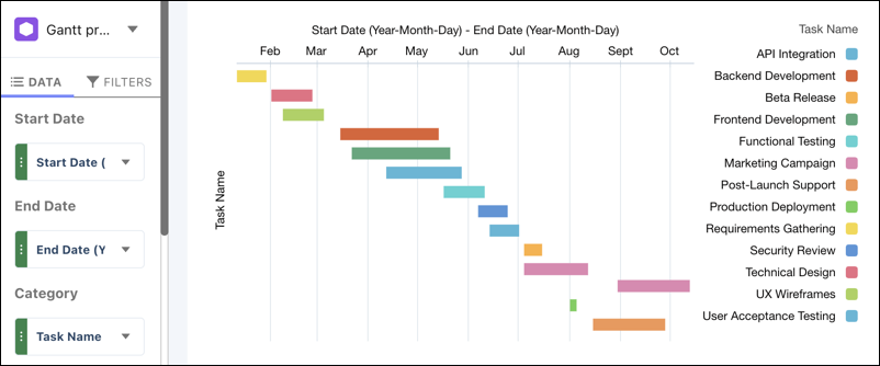 Gantt-diagram med felterne Startdato, Slutdato og Kategori konfigureret.