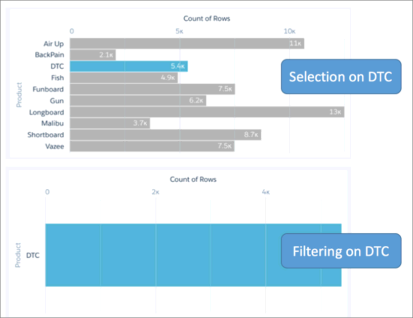 Zwei auf derselben Abfrage basierende Diagramme zeigen unterschiedliche Ergebnisse an. Die Auswahl hebt einen Balken im Diagramm hervor. Der Filter zeigt nur den angegebenen Balken im Diagramm.