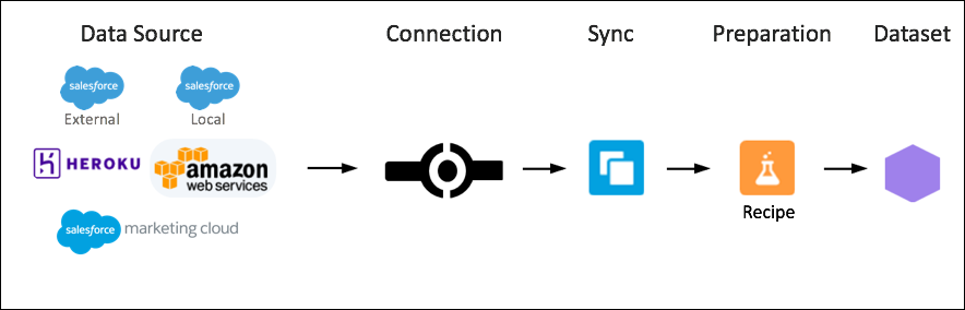 Overview graphic of connectors