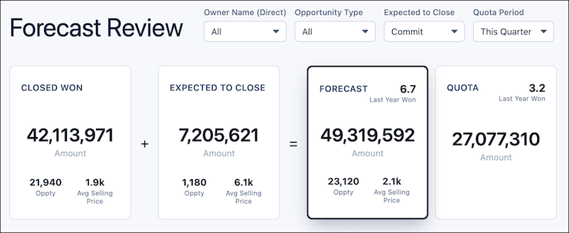 This dashboard has separate containers for closed-won deals, expected-to-close deals, forecasts, and quota.