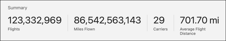 Example: summary measures at the top of a dashboard.
