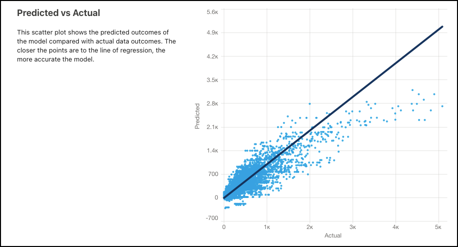 Scatter plot, showing predicted versus actual results
