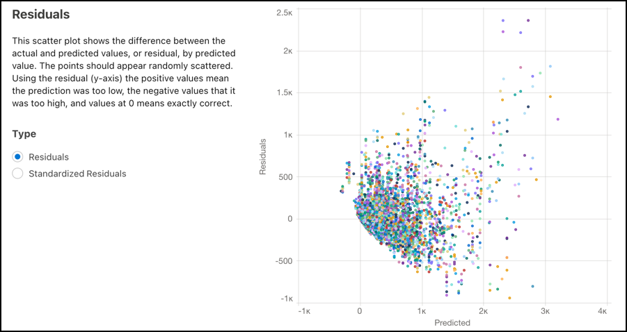 Scatter plot, showing predicted versus actual results