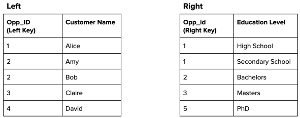 The left data stream shows the opportunity ID, customer name, and opportunity amount. The right data stream shows the opportunity ID and educational level.