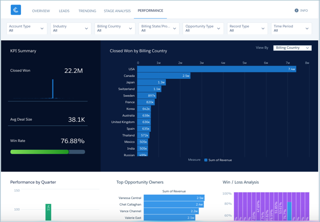 Panel de rendimiento de ventas de Sales Analytics