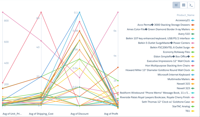 Gráfico de coordenadas paralelas de Analytics