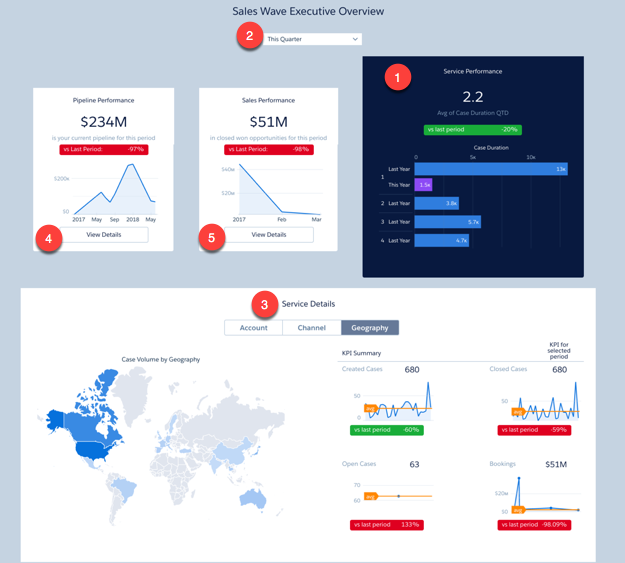 Sales Analyticsin Executive Service Performance -mittaristo