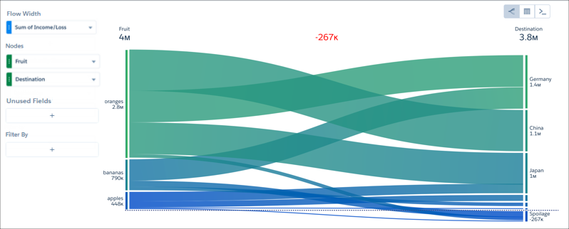 그룹 2개가 있는 CRM Analytics 생키 차트