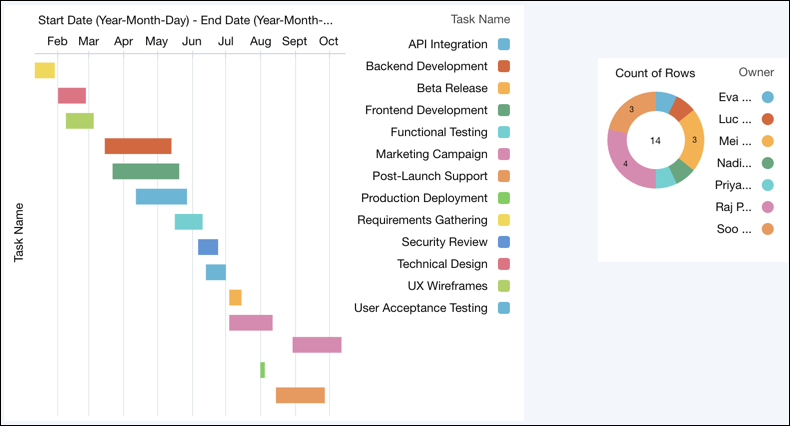 Gantt-diagram som viser prosjektoppgaver som stolper som kjører fra en startdato til en sluttdato.
