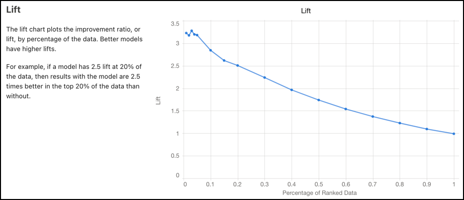Gráfico de captura cumulativo, mostrando uma curva de aumento com relação a uma linha de probabilidade aleatória