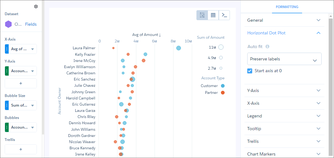 Gráfico de pontos horizontal do Analytics