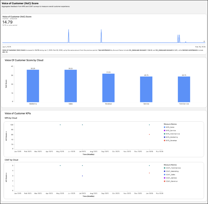VOC KPIs