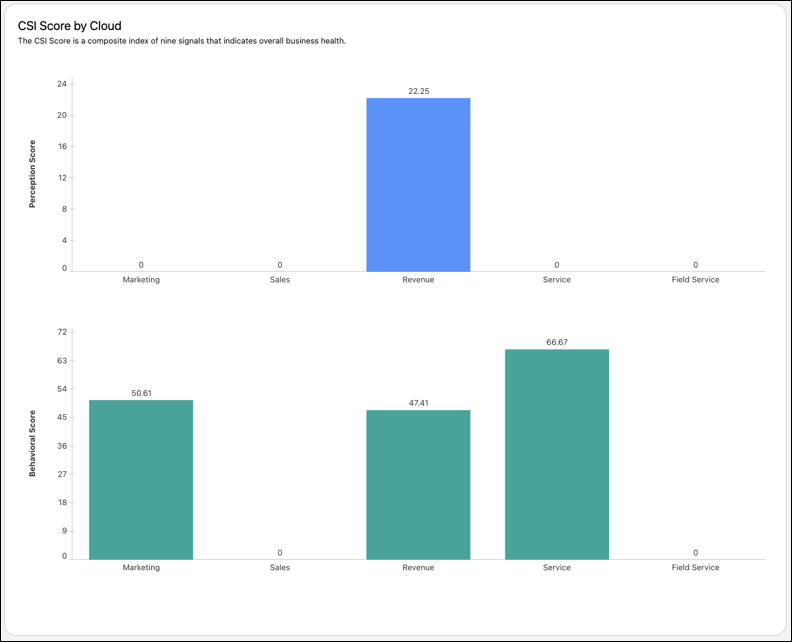 Perception and Behavioral CSI Score by Department on CSI Overview tab.