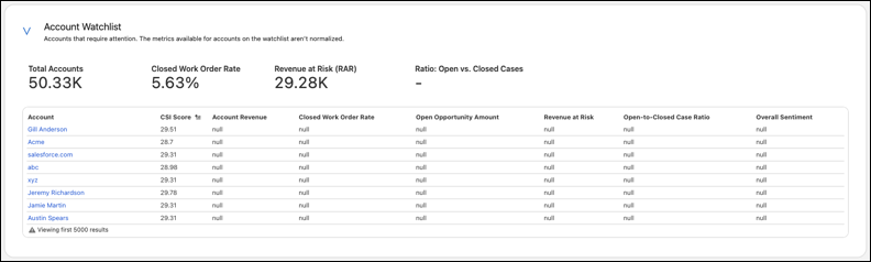 Account watchlist on the CSI Overview tab.