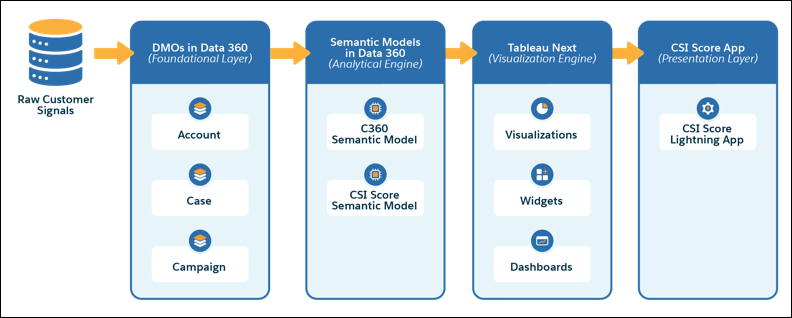 CSI Score data architecture