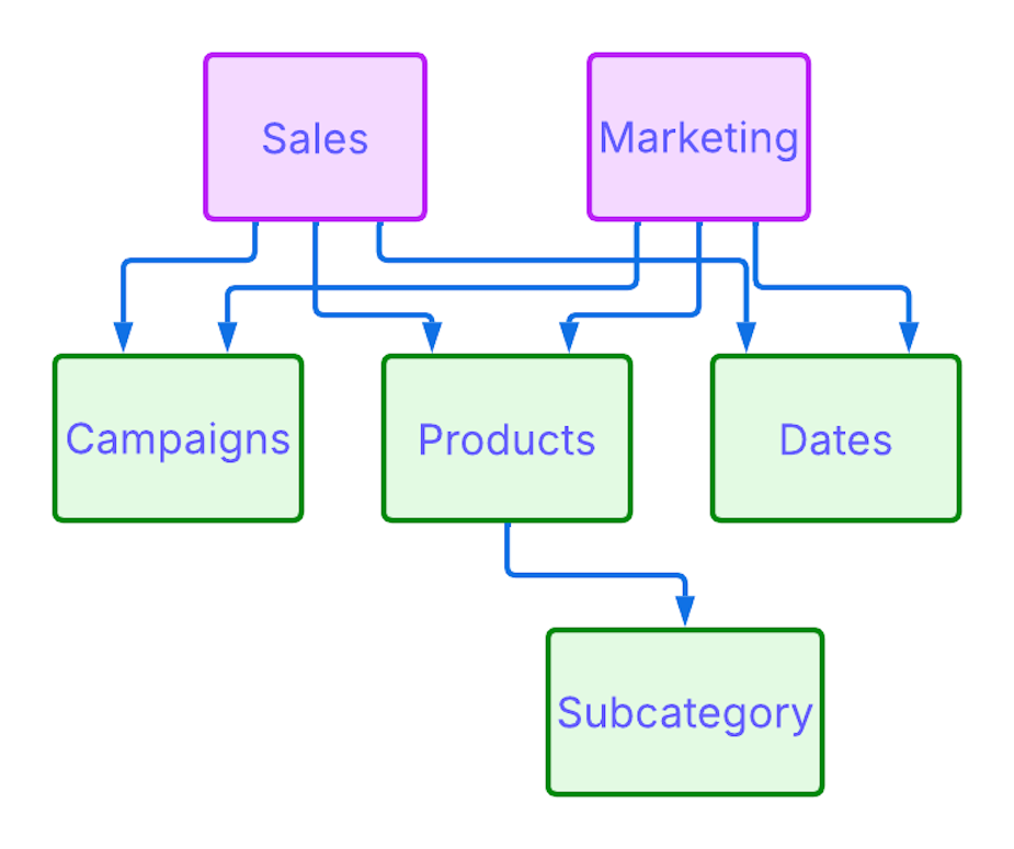 Shared dimensions diagram