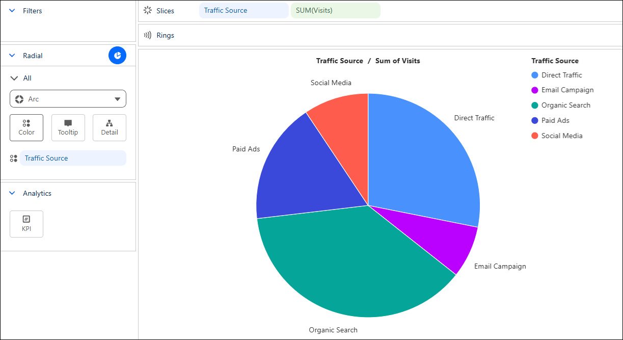 A pie chart showing how each traffic source contributes to total visits.