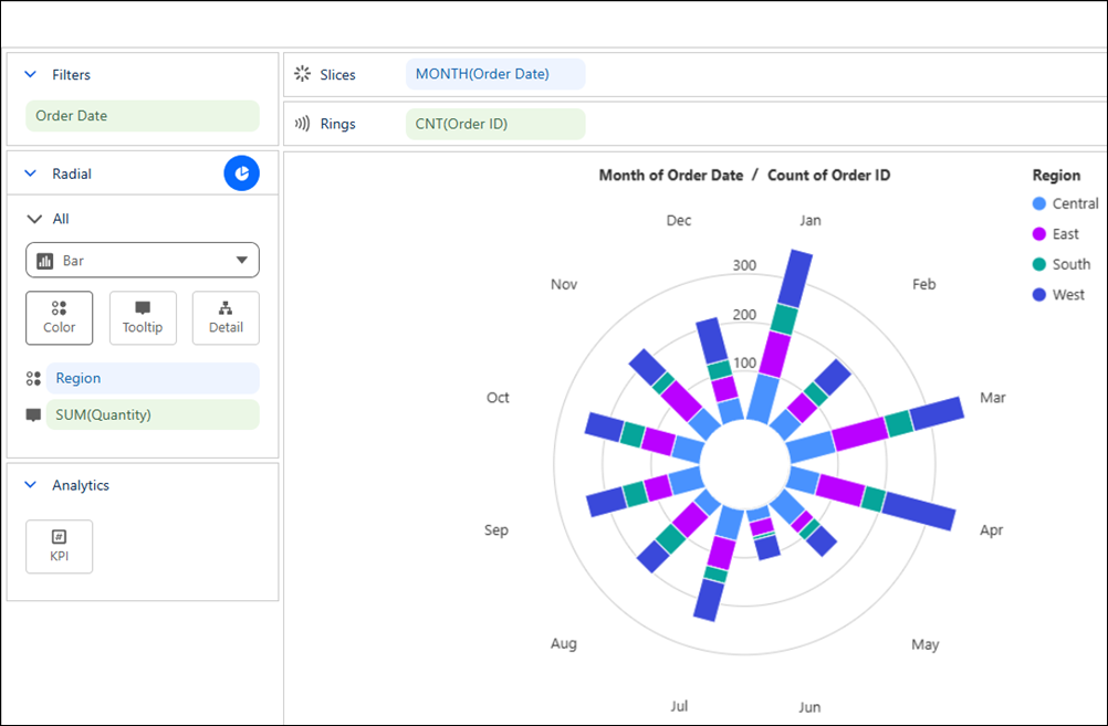 Radial spoke chart showing count of monthly orders by region