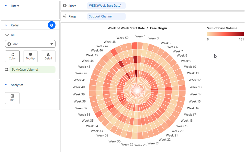 Nightingale rose chart comparing monthly sales by region.