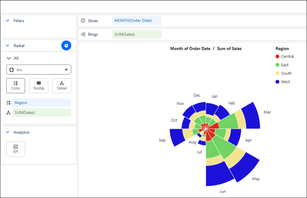 Nightingale rose chart comparing monthly sales by region.
