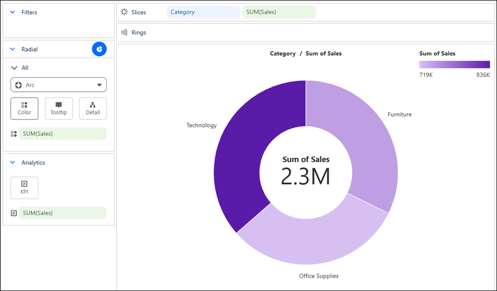 Donut chart that shows how each product category contributes to total sales.