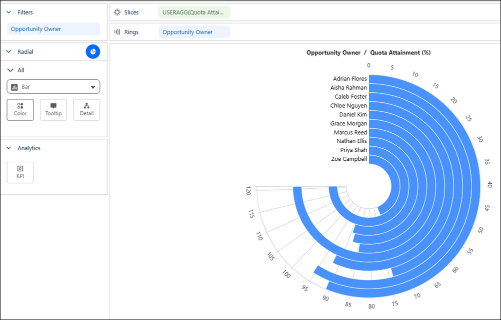 Radial bar chart showing the top 10 sales representatives by quota attainment