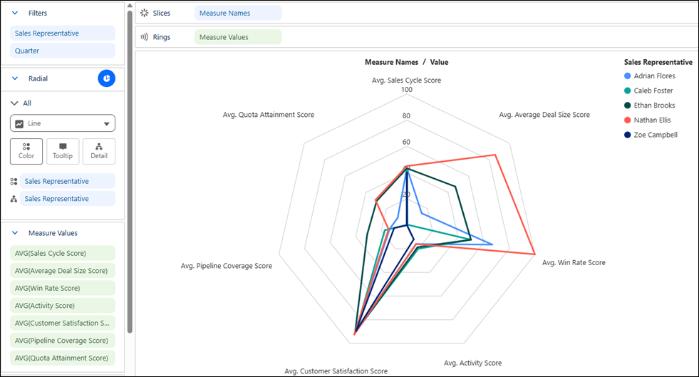 Radar chart showing count of monthly orders by region