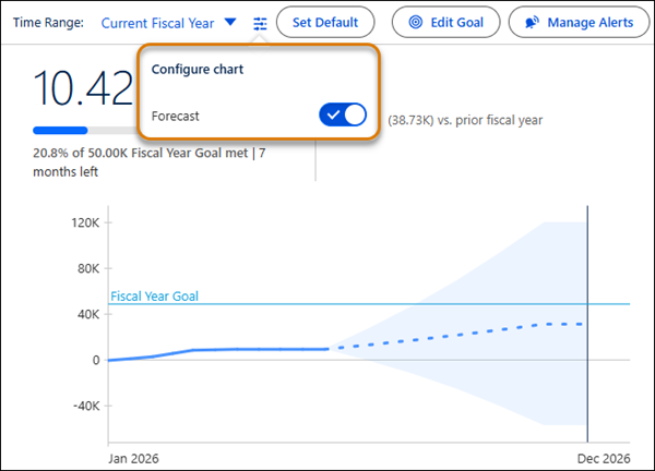 Tilasto, jossa ennusteen vaihtokytkinasetus on käytössä. Varjostettu nauha näyttää tilaston ennustetun asteikon.