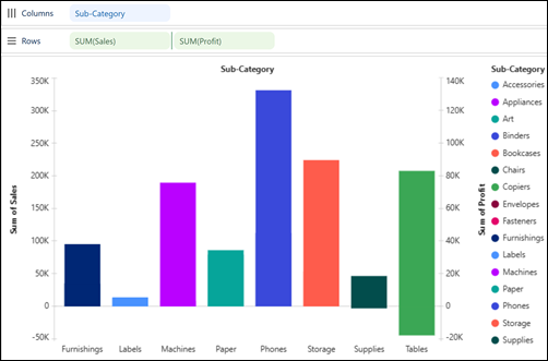 商品サブカテゴリの利益と売上を 2 軸および同期軸で表示している Tableau Next の棒グラフ