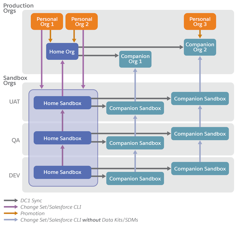 Diagram som beskriver metadataflyt mellom Sandbox-organisasjoner og produksjonsorganisasjoner