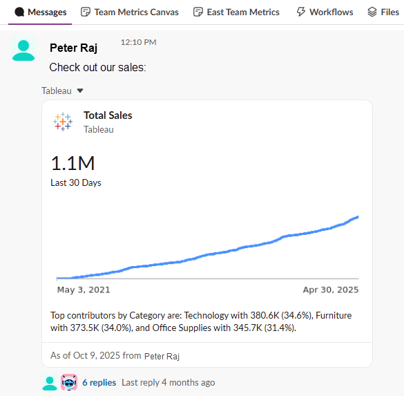 Tableau Next 度量的预览显示过去 30 天的销售额，直接显示在 Slack 中。