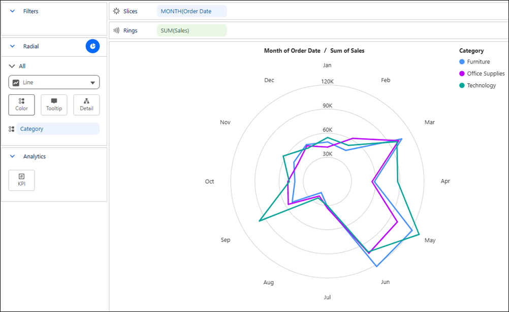 Radial line chart comparing monthly sales across Furniture, Office Supplies, and Technology.
