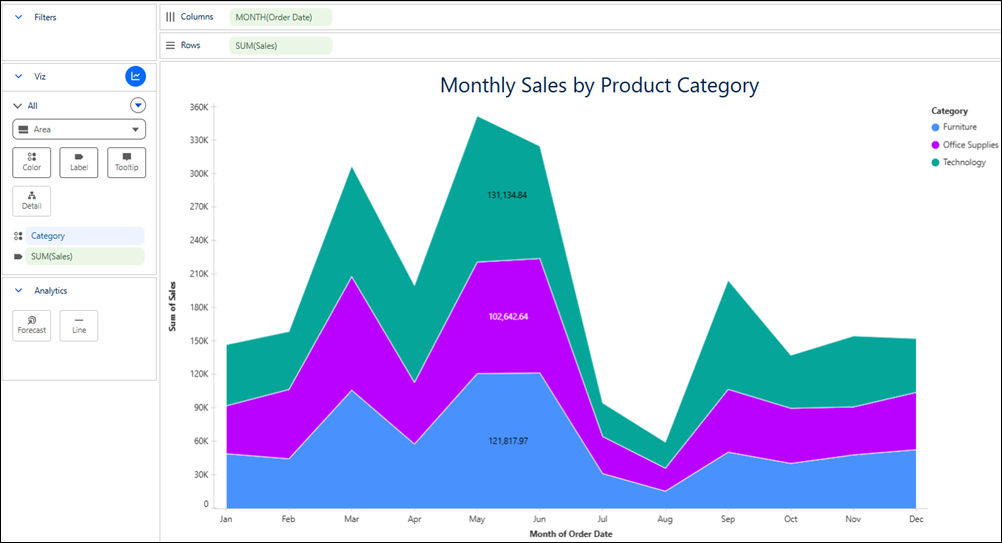 Monthly sales quantities by region, shown as stacked colored bands.