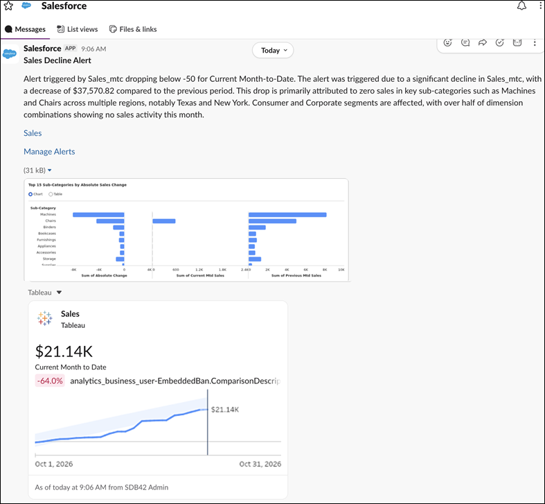 A data alert in Slack that shows insights about a decrease in sales with an accompanying bar chart and line chart.