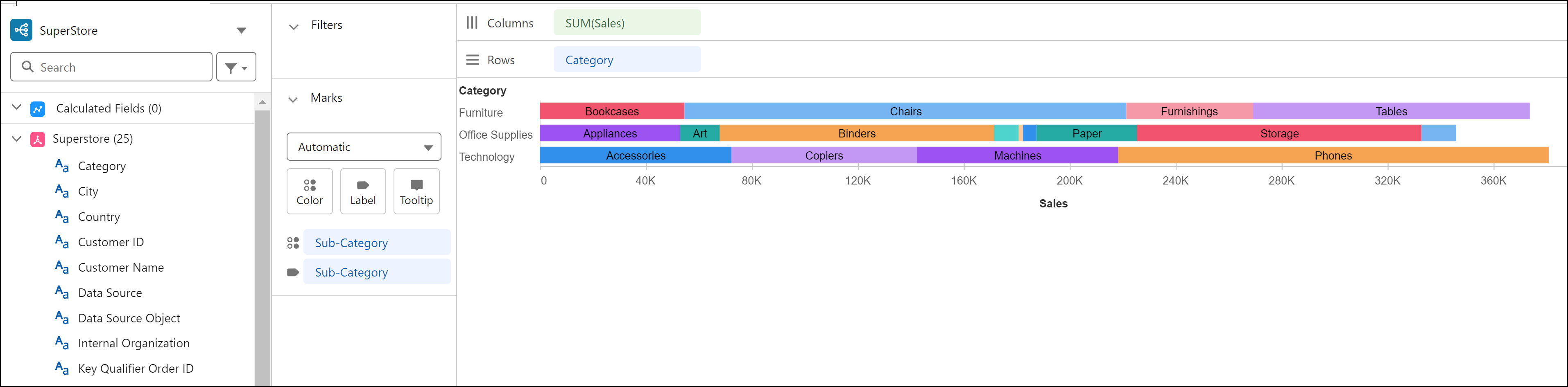 Staafdiagram dat verkooppatronen toont op productcategorie en subcategorie
