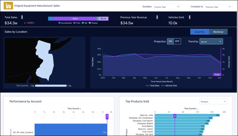 Orginal Equipment Manufacturer Sales dashboard