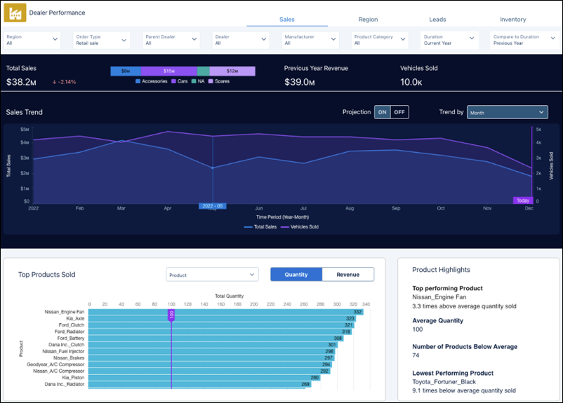 Dealer Performance dashboard_Sales page