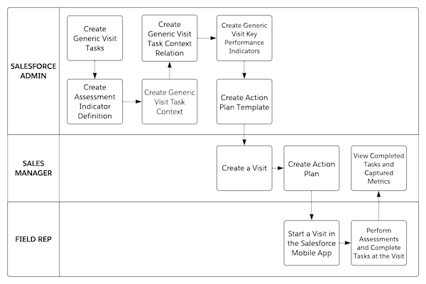 El flujo de trabajo de la función Gestión de visitas de socios en Automotive Cloud