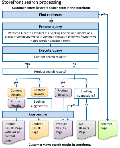 Keyword search processing