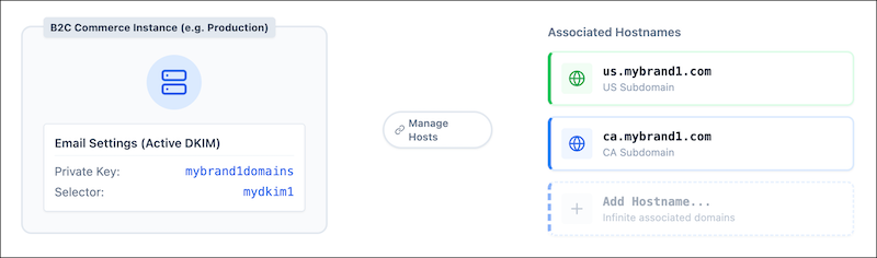 A private key can be associated with multiple hostnames.