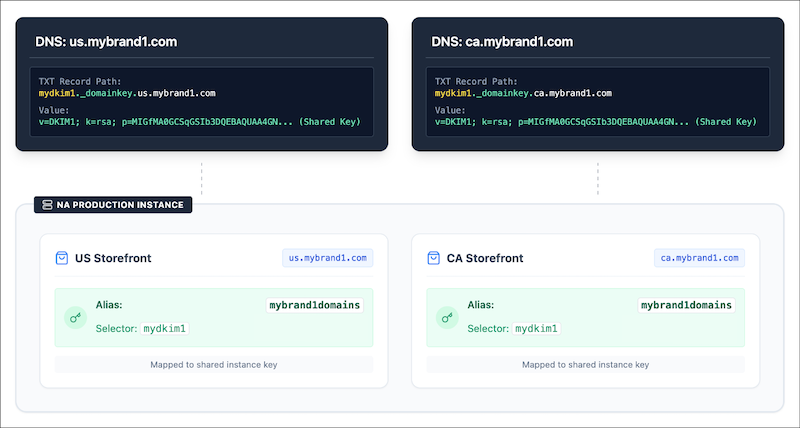 Multiple storefronts can share the same private key configured on the instance.