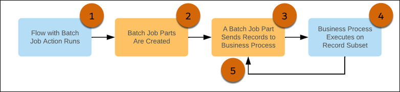 Batch job workflow