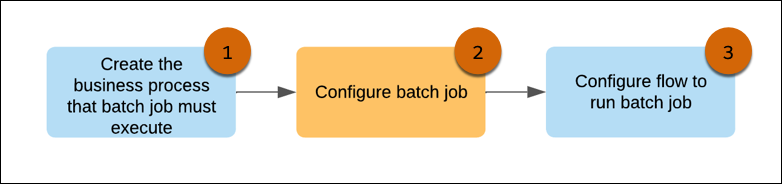 Batch management workflow