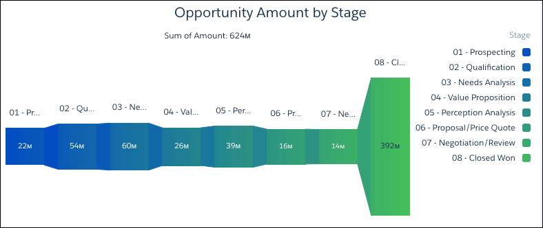 The orgami chart shows total opportunity amount by stage.