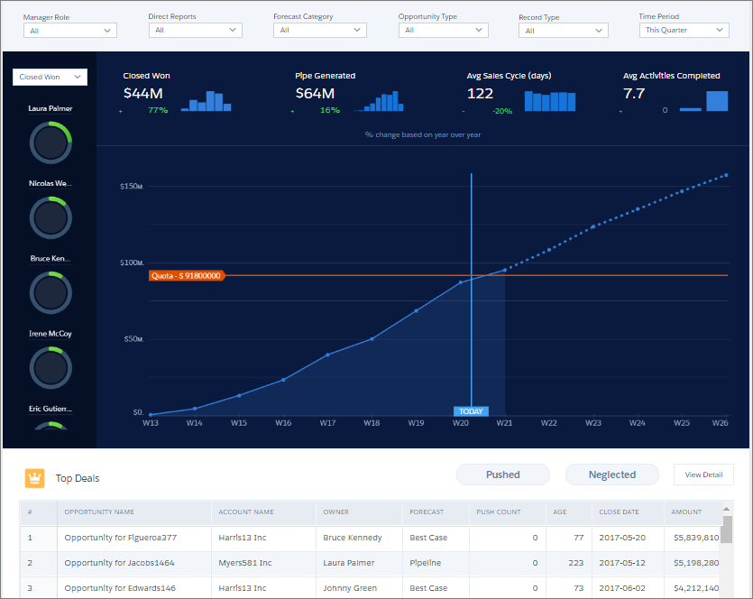 The dashboard compares the pipeline, sales, and service performance of this quarter against the previous quarter.