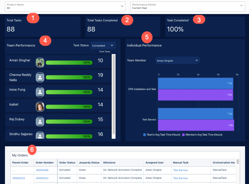 Team Performance dashboard